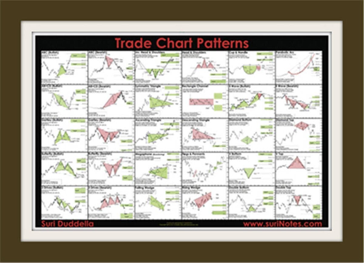Suri Duddella Trade Chart Patterns Poster (24" x 36")