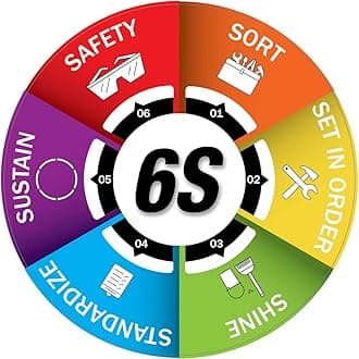 6S - Sort, Set in Order, Shine, standardize, Sustain, Safety Sign Board, Acrylic Board Fixed with PVC Waterproof Sticker and doubleside Tape